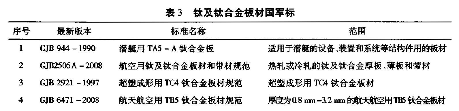 表3 鈦及鈦合金板材

國(guó)軍標(biāo)