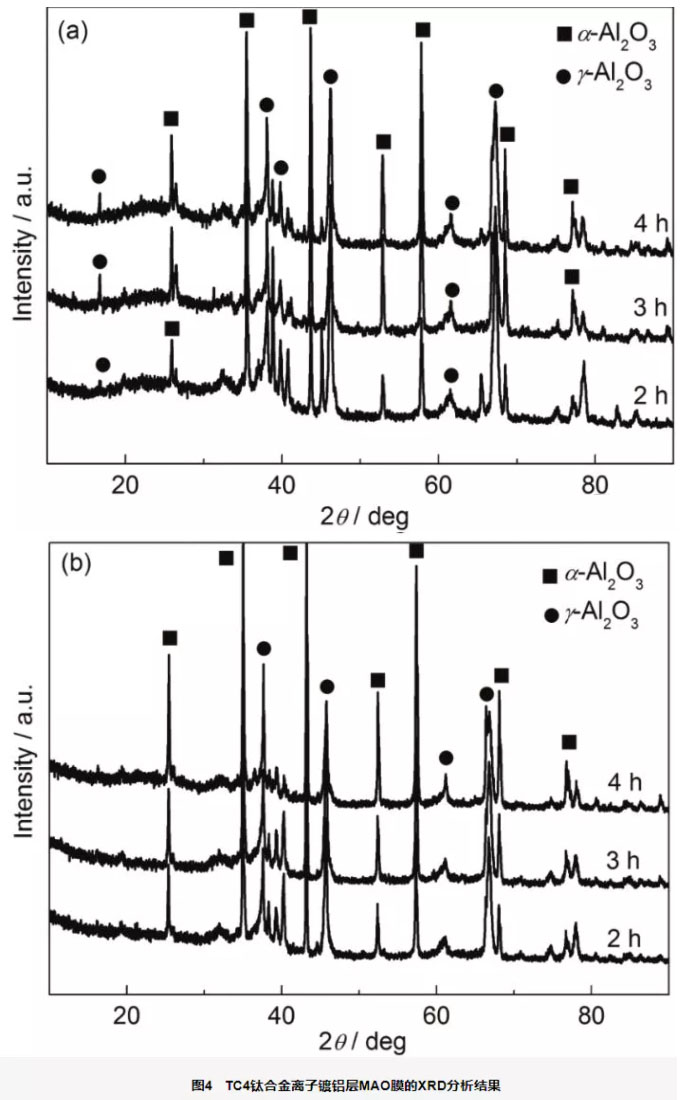 MAO不同時間獲得的膜層的XRD譜 MAO不同時間獲得的膜層的XRD譜