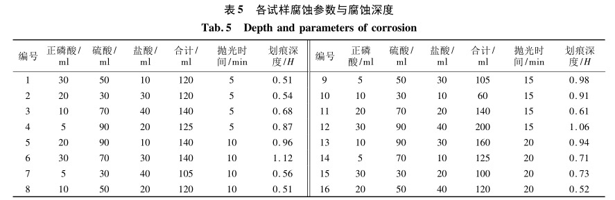 各試樣腐蝕參數與腐蝕深度