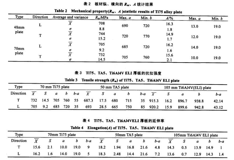 材縱、橫向的R0.2、A統(tǒng)計(jì)結(jié)果 材縱、橫向的R0.2、A統(tǒng)計(jì)結(jié)果