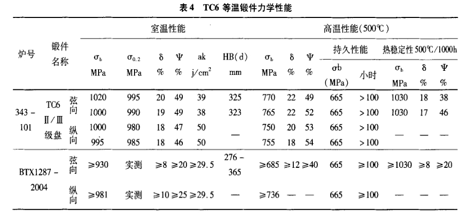 TC6等溫鍛件力學性能 TC6等溫鍛件力學性能